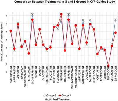 A methodological note on the CYP-guides randomized controlled trial for the treatment of major depression